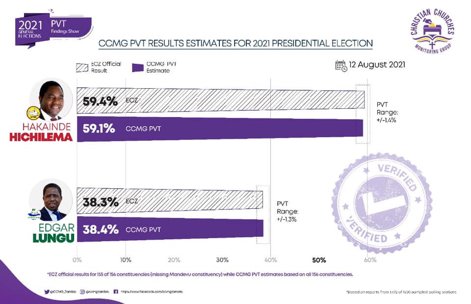 Picture courtesy of Zambia Votes 2021
